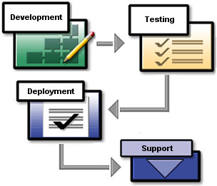 Applications Development