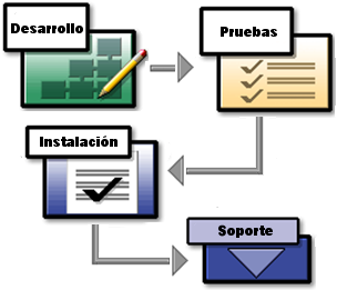 Desarrollo de Sistemas